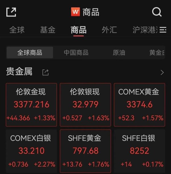 配资配资网 热闻|金价今天突然转跌! 再度“挥别”3400, 能否重返巅峰? 华尔街预测