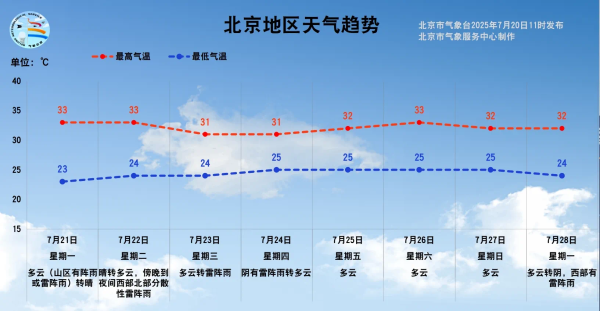 手机股票配资软件 北京今日入伏, 预计未来一周无高温天